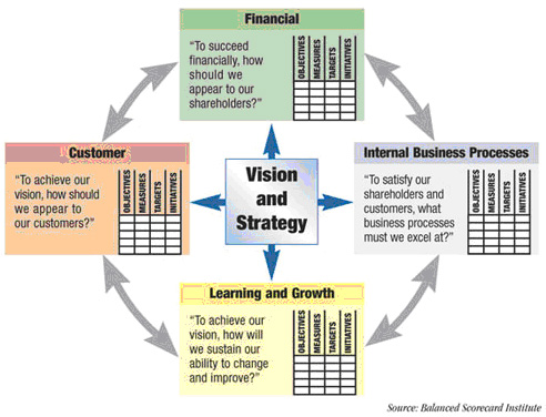 Source: Balanced Scorecard Institute